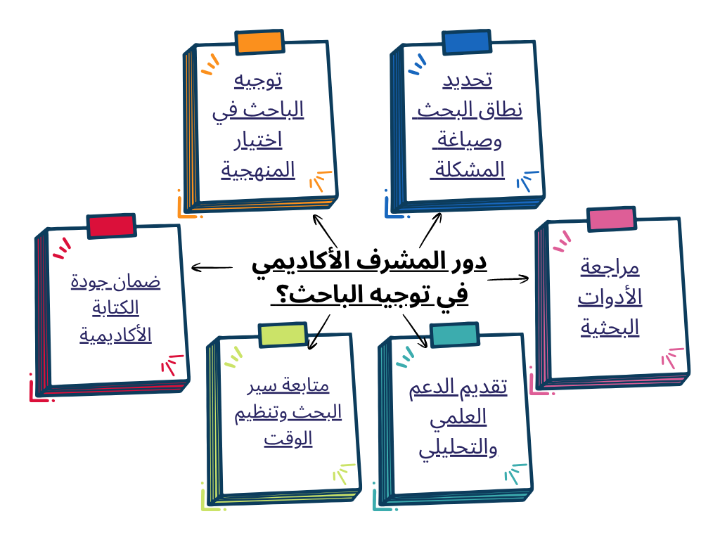 ما هو دور المشرف الأكاديمي في توجيه الباحث؟